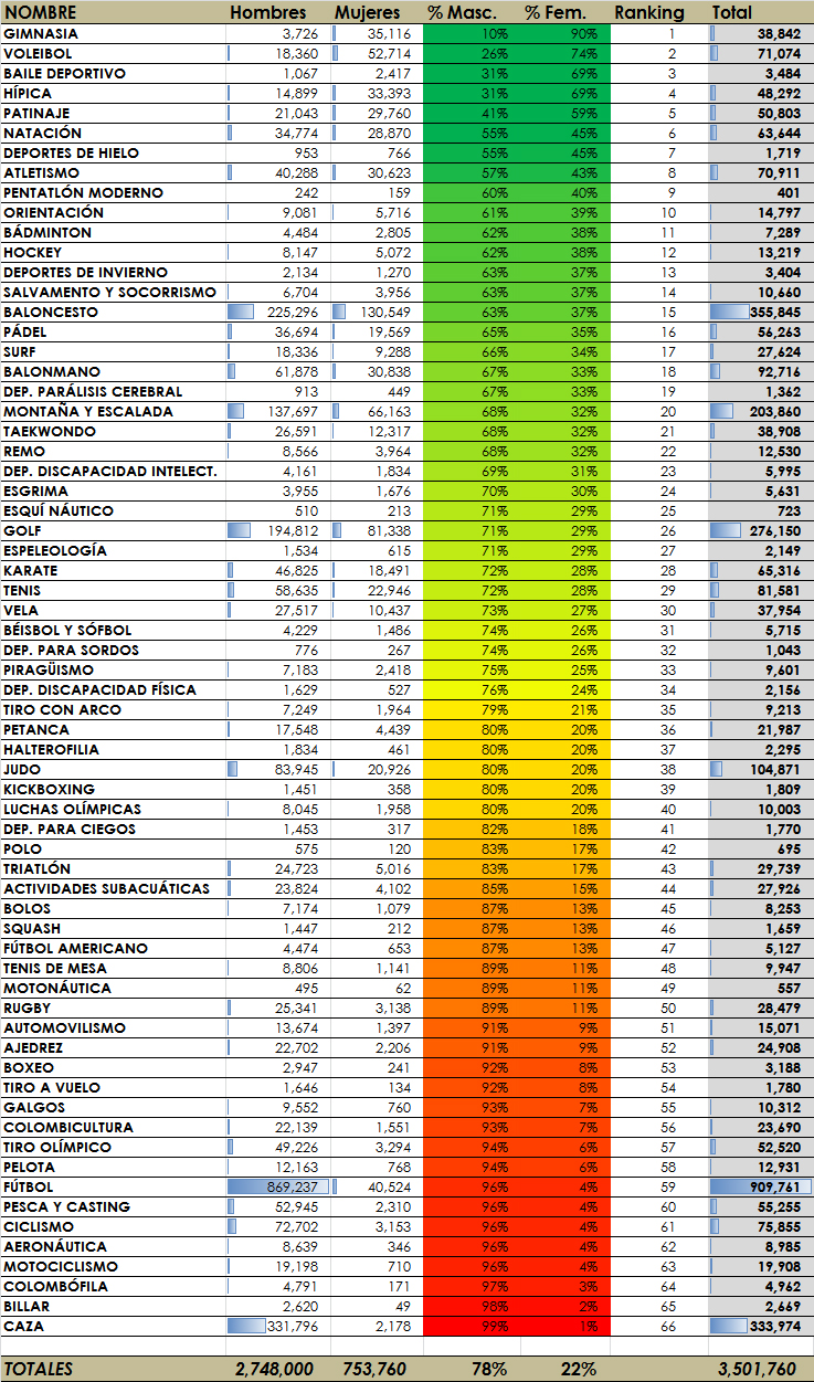 En pro de la igualdad en el deporte (datos del CSD)